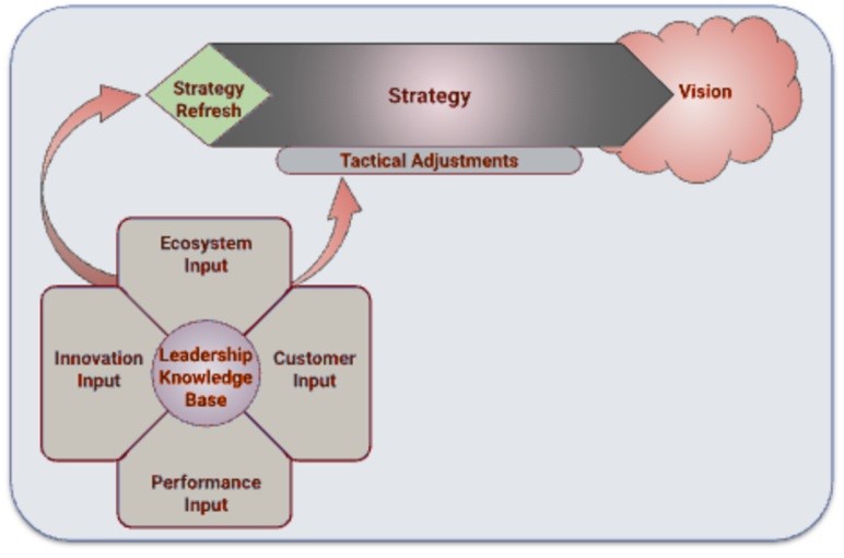Strategic Performance Diagnostics